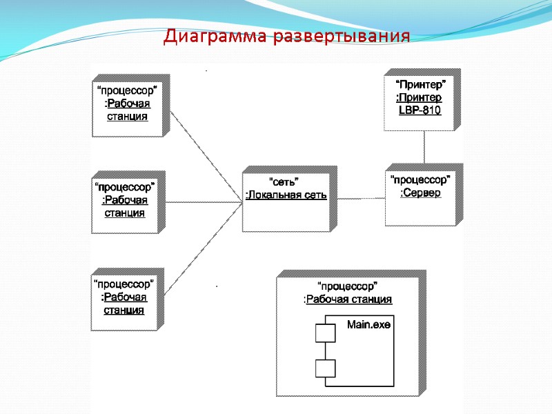 Диаграмма развертывания